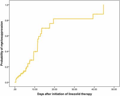 Dosage Strategy of Linezolid According to the Trough Concentration Target and Renal Function in Chinese Critically Ill Patients